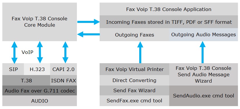 Fax Voip T.38 Console