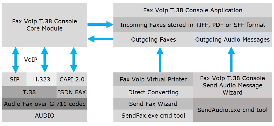 Fax Voip T.38 Console VOIP/ISDN Fax/Audio lines