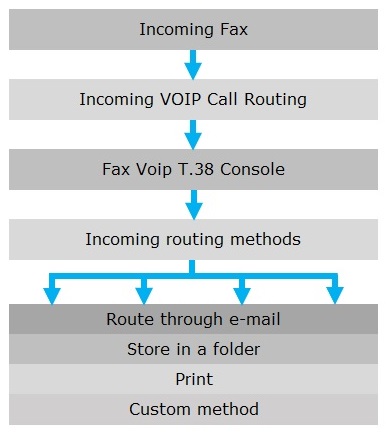 Incoming Routing Methods