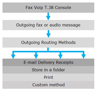 Outgoing Routing Methods