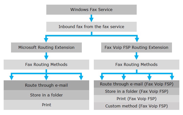 Incoming Fax Routing 