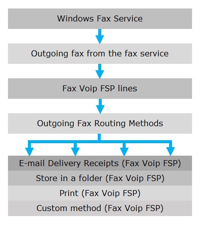 Outgoing Fax Routing 