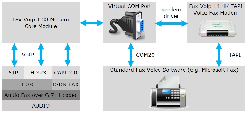 Fax Voip T.38 Modem