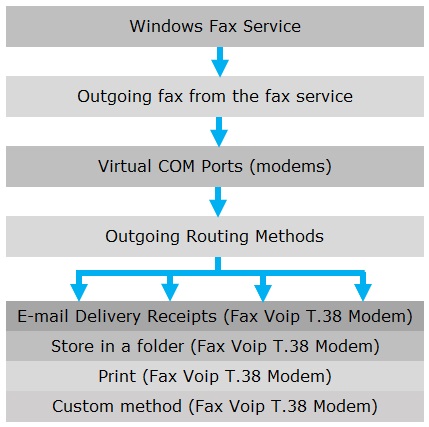 Outgoing Routing Methods