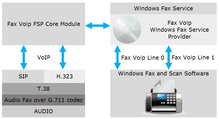 Fax Voip Windows Fax Service Provider (FSP)