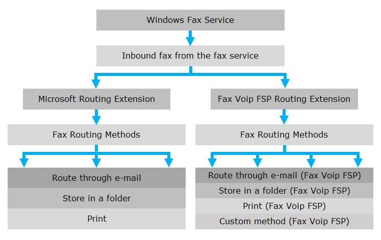 Incoming Routing Methods