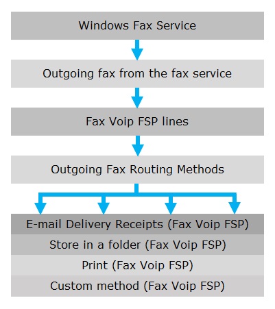 Outgoing Routing Methods