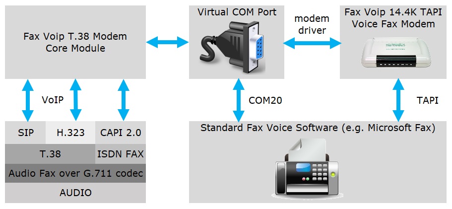 Fax Voip Virtual COM Ports (modems)