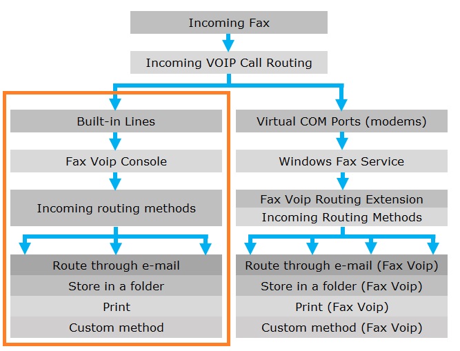 Incoming Routing Methods (Built-in lines)